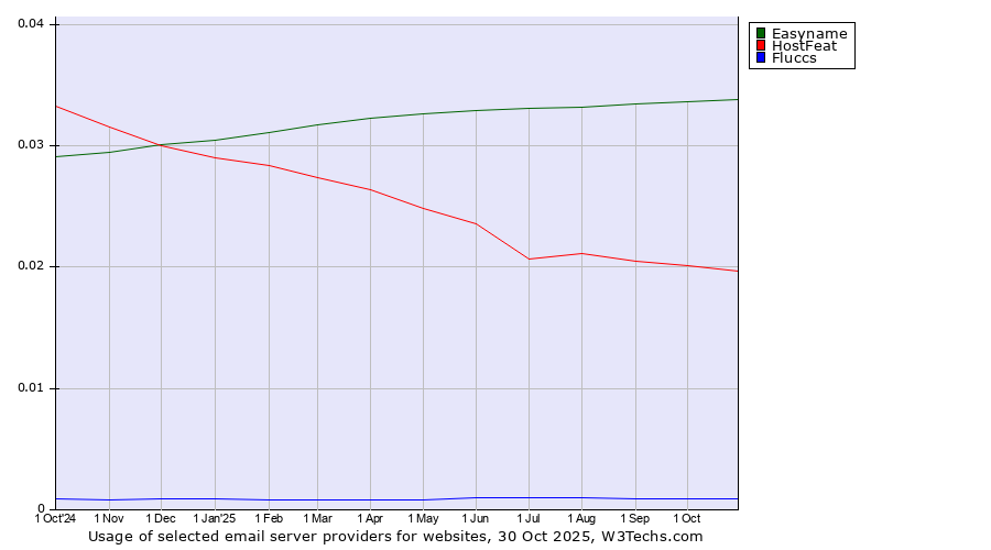 Historical trends in the usage of Easyname vs. HostFeat vs. Fluccs