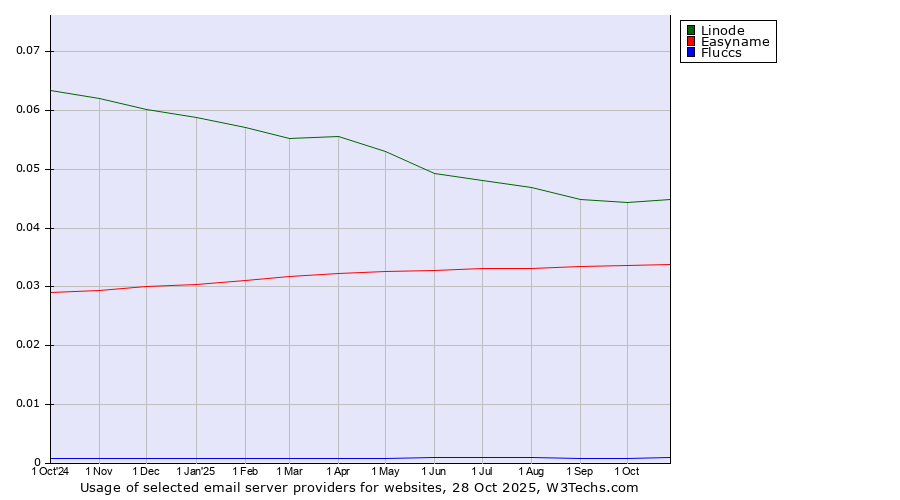 Historical trends in the usage of Linode vs. Easyname vs. Fluccs