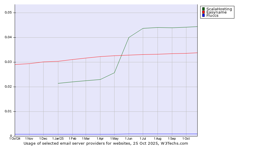 Historical trends in the usage of ScalaHosting vs. Easyname vs. Fluccs