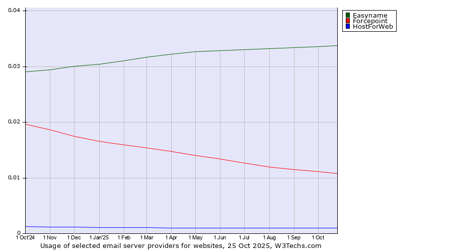 Historical trends in the usage of Easyname vs. Forcepoint vs. HostForWeb