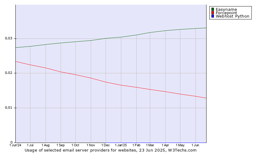 Historical trends in the usage of Easyname vs. Forcepoint vs. Webhost Python
