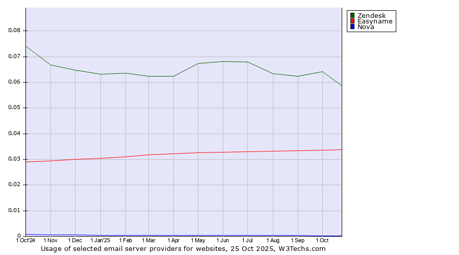 Historical trends in the usage of Zendesk vs. Easyname vs. Nova