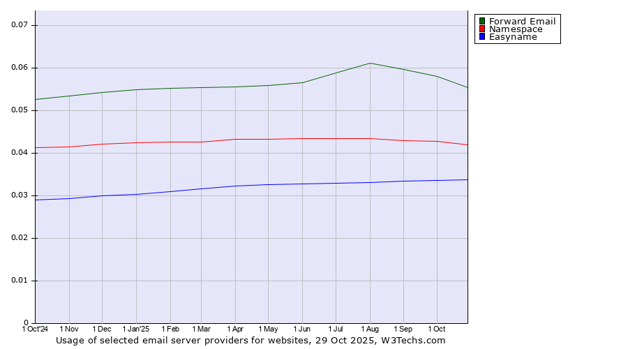 Historical trends in the usage of Forward Email vs. Namespace vs. Easyname