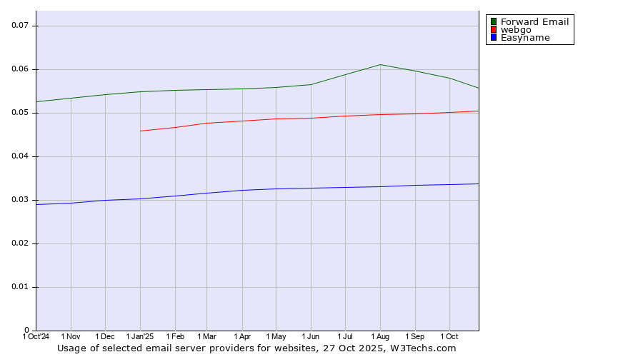 Historical trends in the usage of Forward Email vs. webgo vs. Easyname