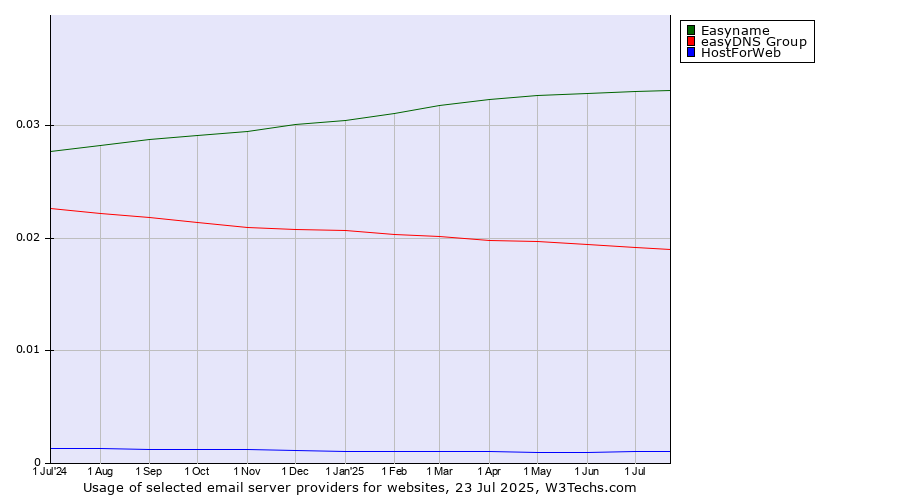 Historical trends in the usage of Easyname vs. easyDNS Group vs. HostForWeb