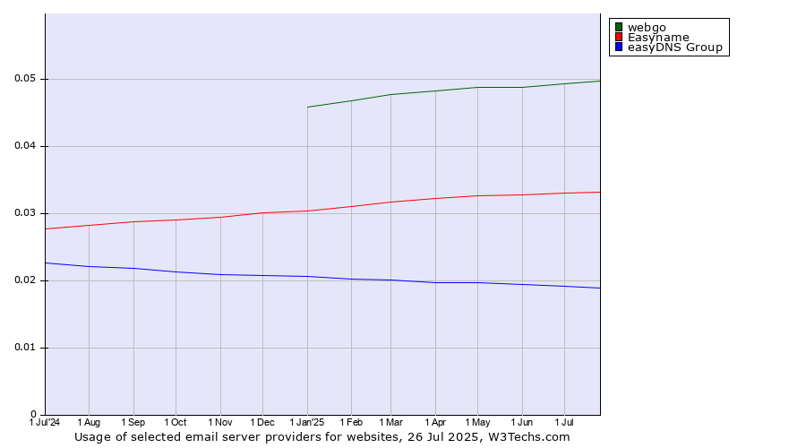 Historical trends in the usage of webgo vs. Easyname vs. easyDNS Group