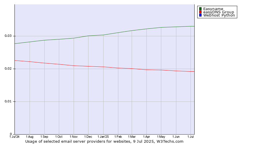 Historical trends in the usage of Easyname vs. easyDNS Group vs. Webhost Python