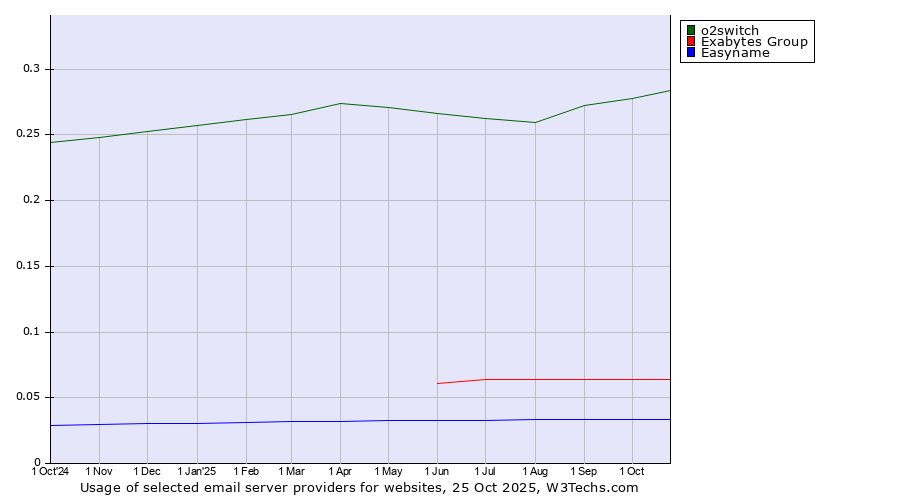 Historical trends in the usage of o2switch vs. Exabytes Group vs. Easyname
