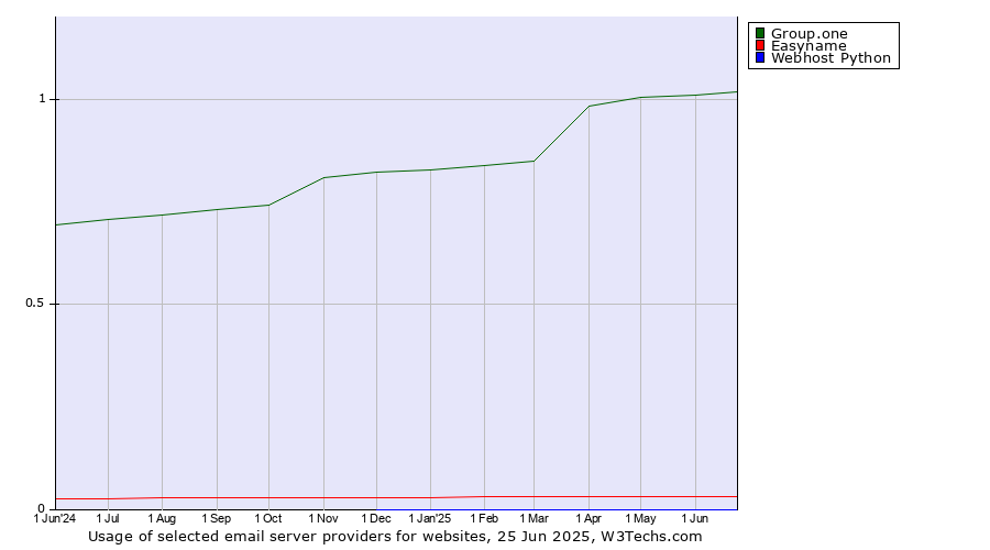 Historical trends in the usage of Group.one vs. Easyname vs. Webhost Python