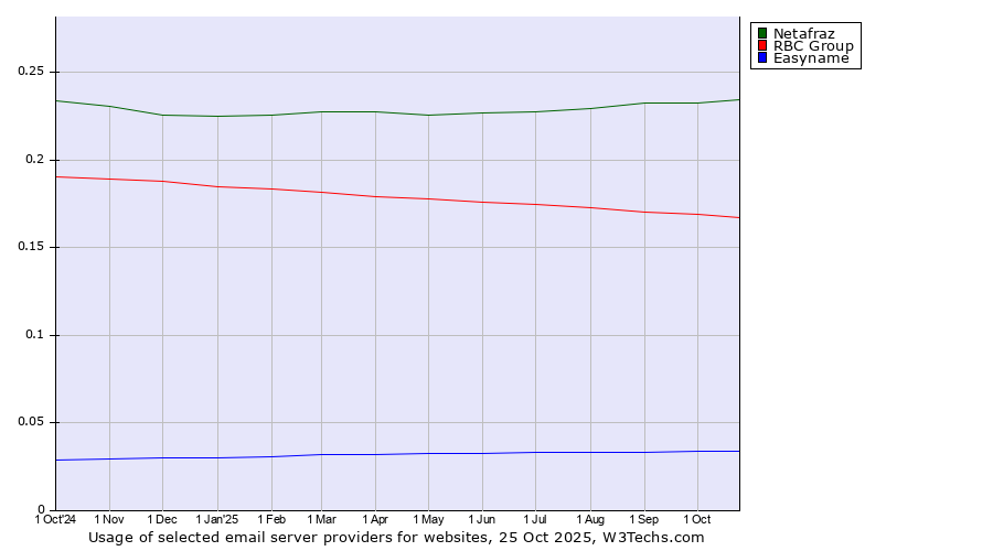 Historical trends in the usage of Netafraz vs. RBC Group vs. Easyname