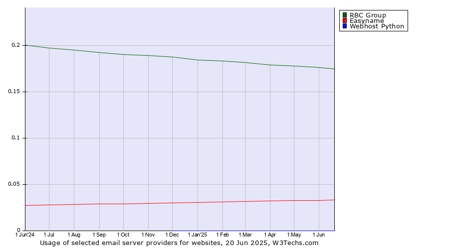 Historical trends in the usage of RBC Group vs. Easyname vs. Webhost Python