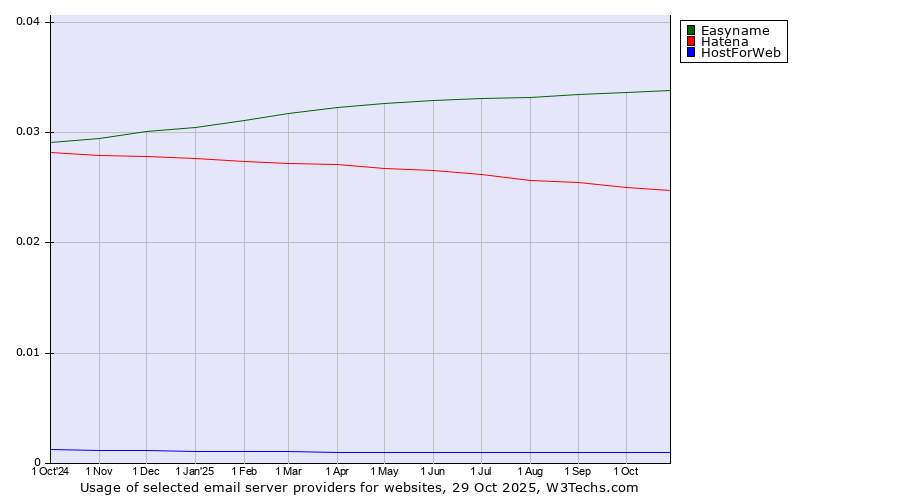 Historical trends in the usage of Easyname vs. Hatena vs. HostForWeb