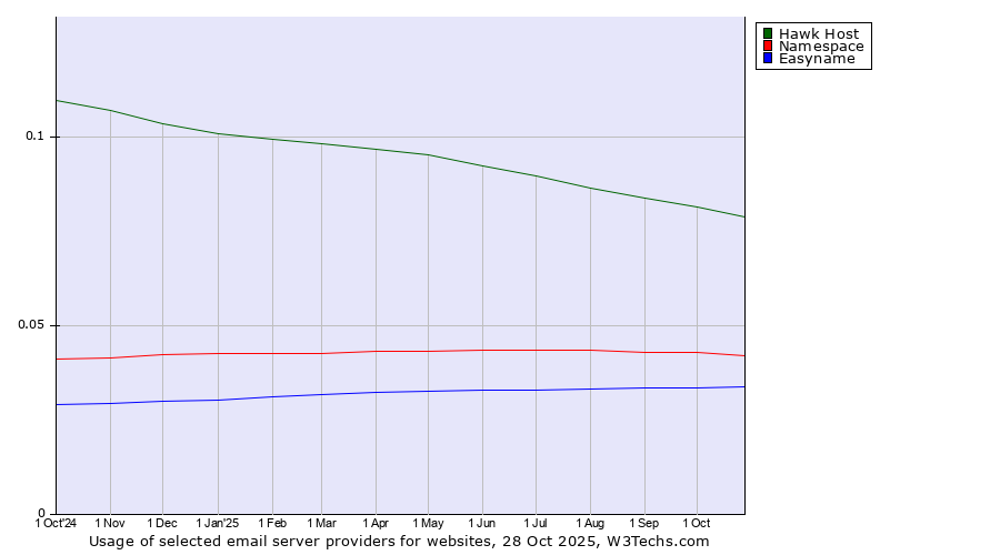 Historical trends in the usage of Hawk Host vs. Namespace vs. Easyname
