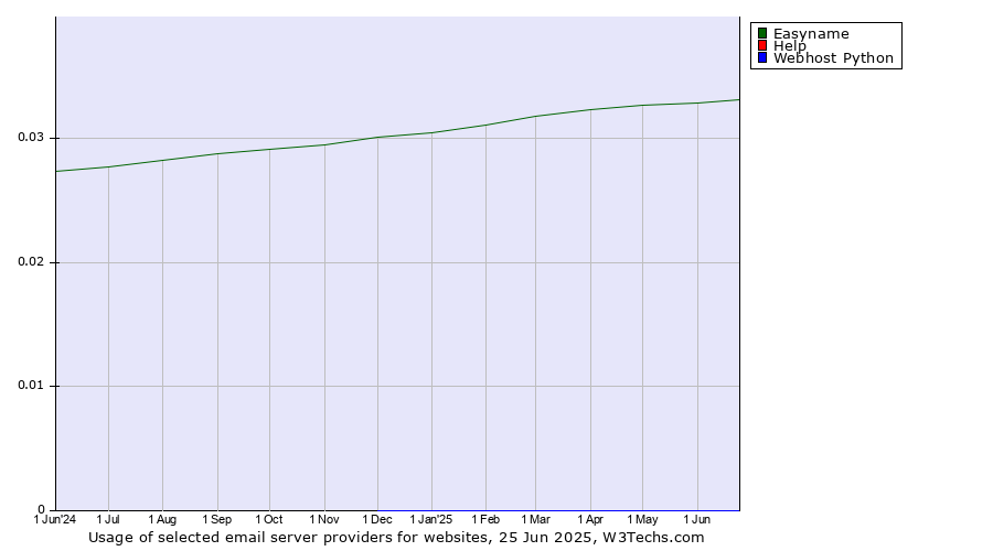 Historical trends in the usage of Easyname vs. Help vs. Webhost Python