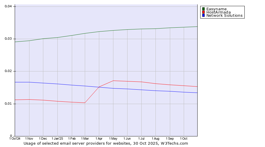 Historical trends in the usage of Easyname vs. HostArmada vs. Network Solutions