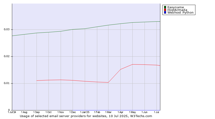 Historical trends in the usage of Easyname vs. HostArmada vs. Webhost Python