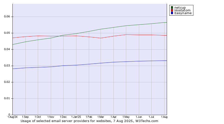 Historical trends in the usage of netcup vs. Hostatom vs. Easyname