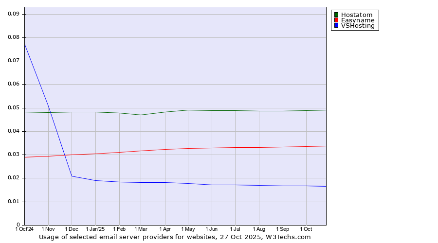 Historical trends in the usage of Hostatom vs. Easyname vs. VSHosting