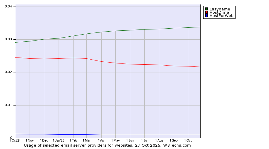 Historical trends in the usage of Easyname vs. HostDime vs. HostForWeb