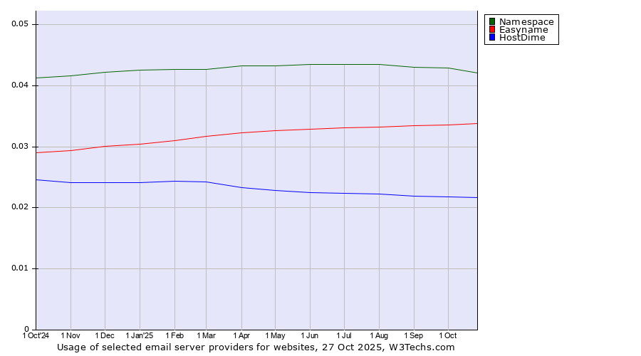 Historical trends in the usage of Namespace vs. Easyname vs. HostDime