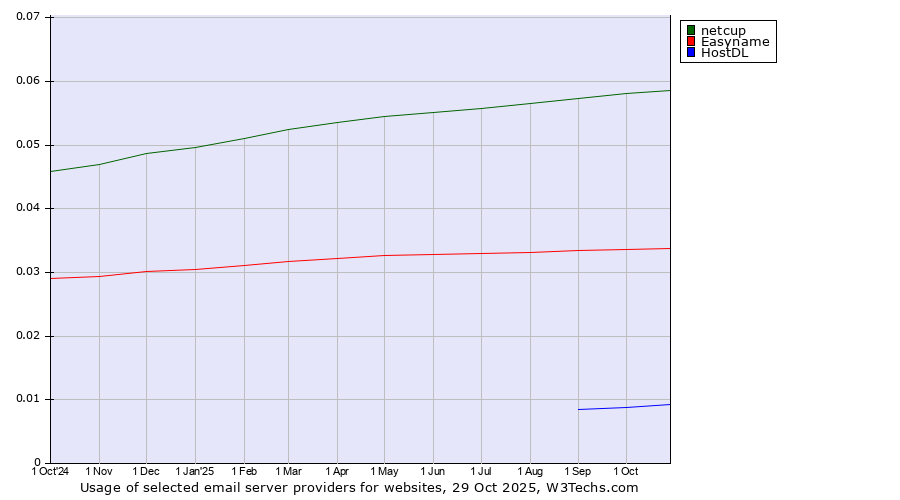 Historical trends in the usage of netcup vs. Easyname vs. HostDL