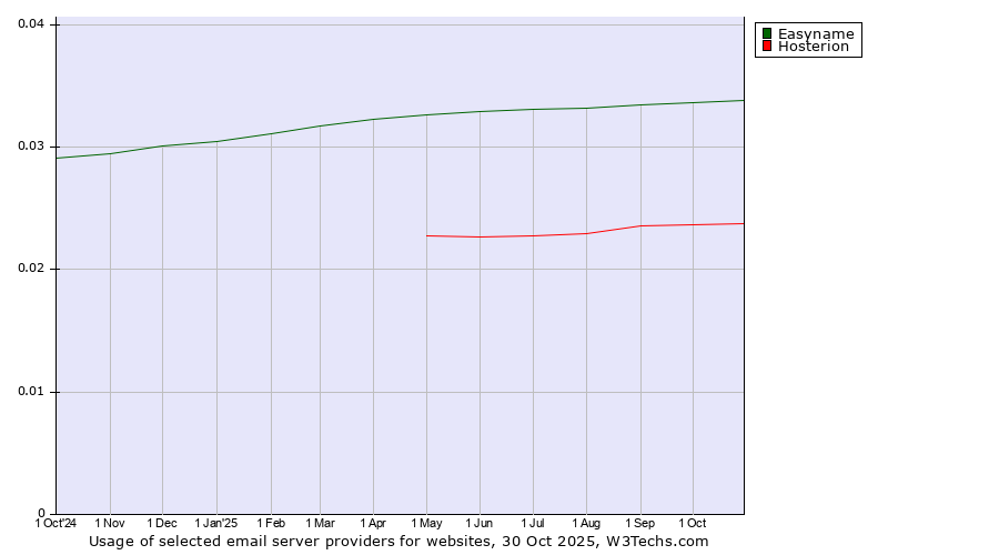 Historical trends in the usage of Easyname vs. Hosterion