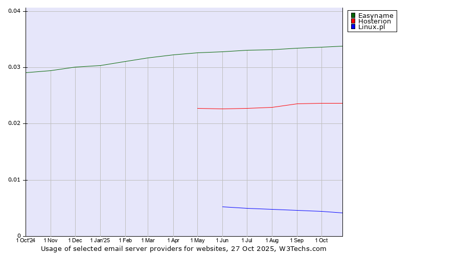 Historical trends in the usage of Easyname vs. Hosterion vs. Linux.pl