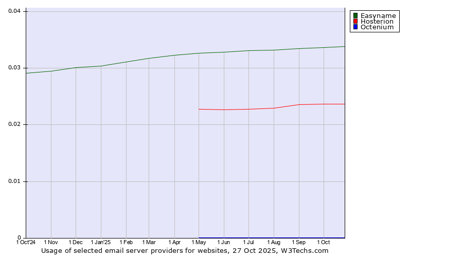 Historical trends in the usage of Easyname vs. Hosterion vs. Octenium