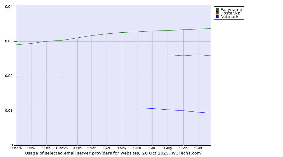 Historical trends in the usage of Easyname vs. Hoster.kz vs. Netmark