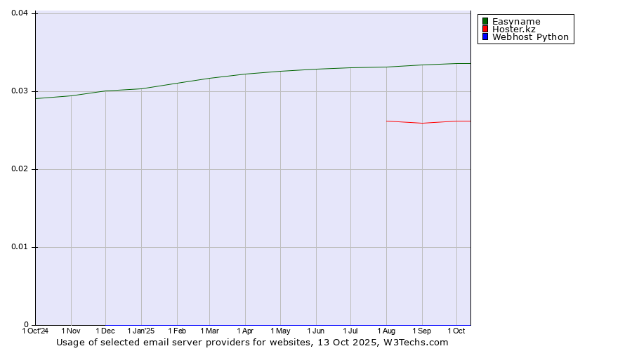 Historical trends in the usage of Easyname vs. Hoster.kz vs. Webhost Python
