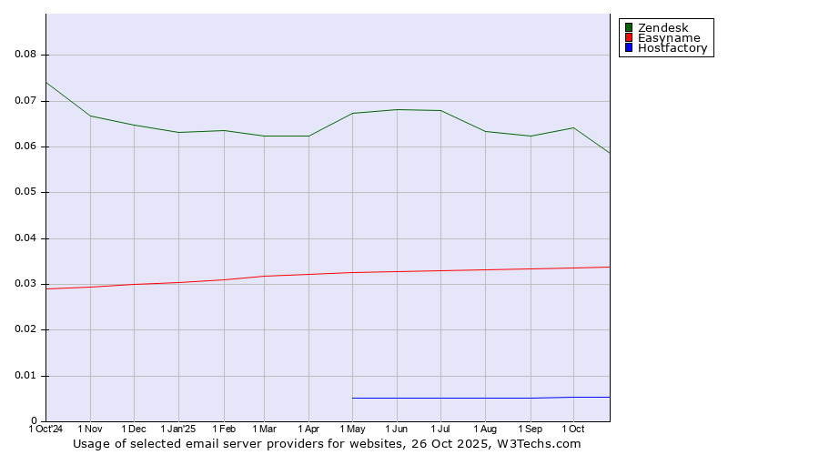 Historical trends in the usage of Zendesk vs. Easyname vs. Hostfactory