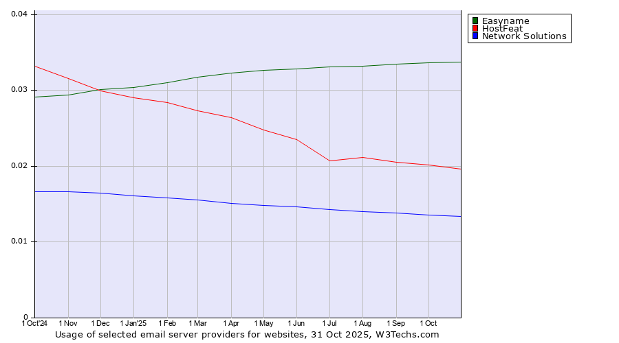 Historical trends in the usage of Easyname vs. HostFeat vs. Network Solutions