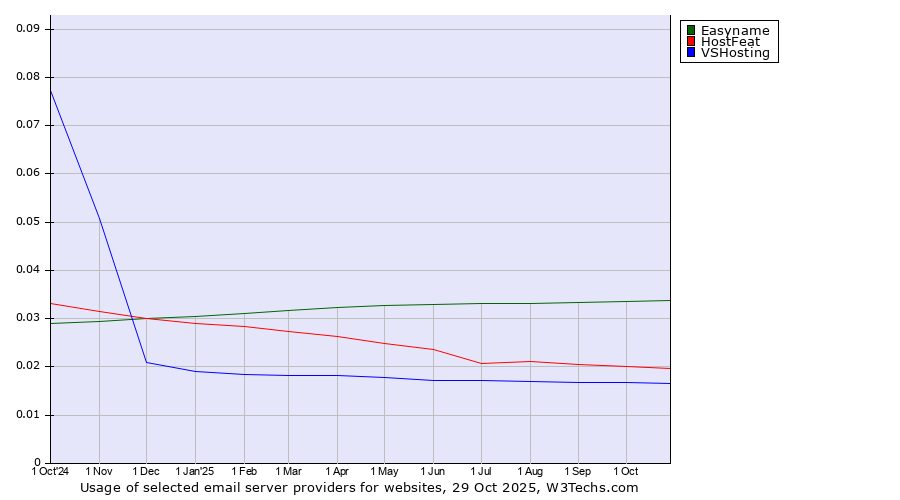 Historical trends in the usage of Easyname vs. HostFeat vs. VSHosting