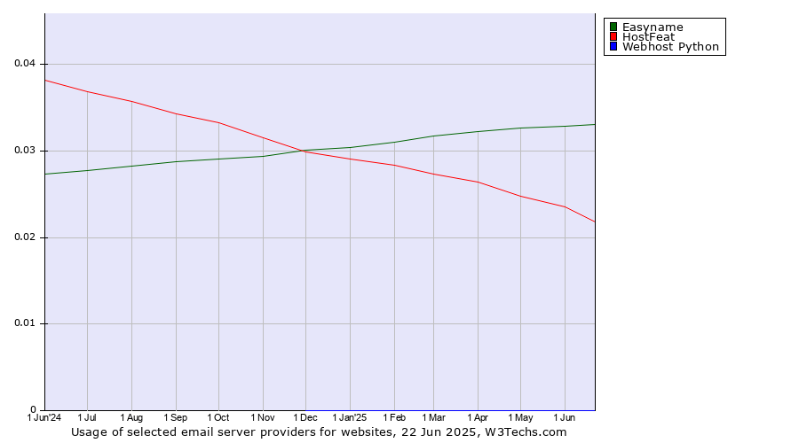 Historical trends in the usage of Easyname vs. HostFeat vs. Webhost Python
