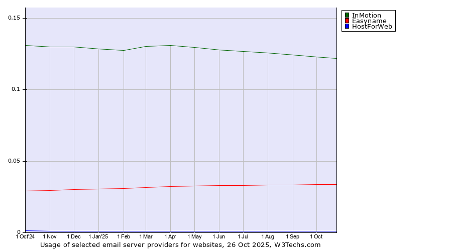 Historical trends in the usage of InMotion vs. Easyname vs. HostForWeb