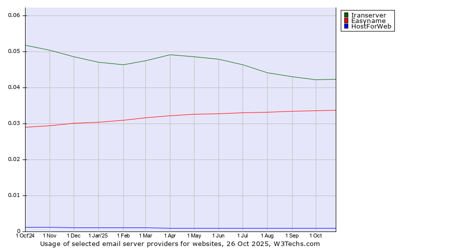 Historical trends in the usage of Iranserver vs. Easyname vs. HostForWeb