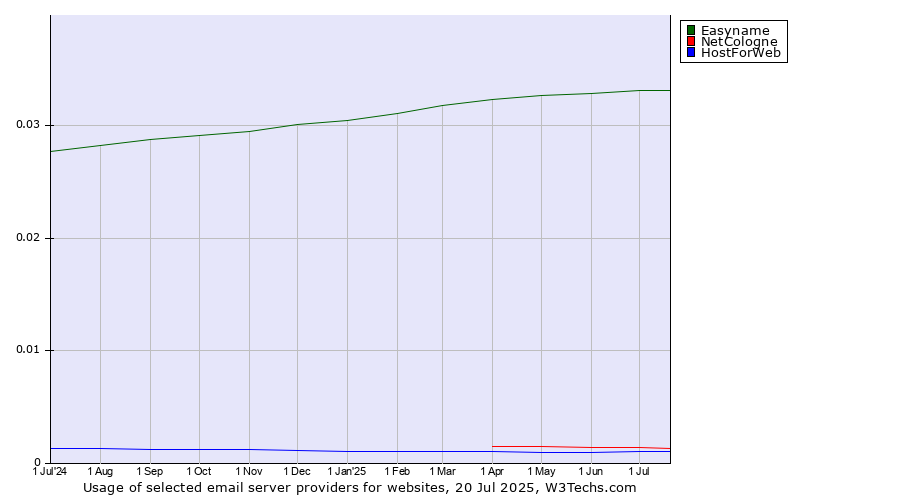 Historical trends in the usage of Easyname vs. NetCologne vs. HostForWeb