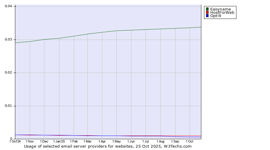 Historical trends in the usage of Easyname vs. HostForWeb vs. Opti9