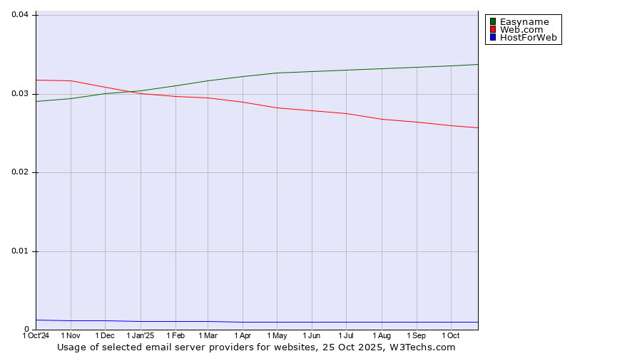 Historical trends in the usage of Easyname vs. Web.com vs. HostForWeb
