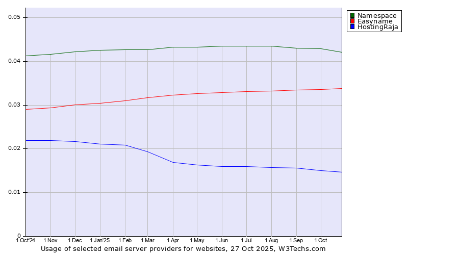 Historical trends in the usage of Namespace vs. Easyname vs. HostingRaja