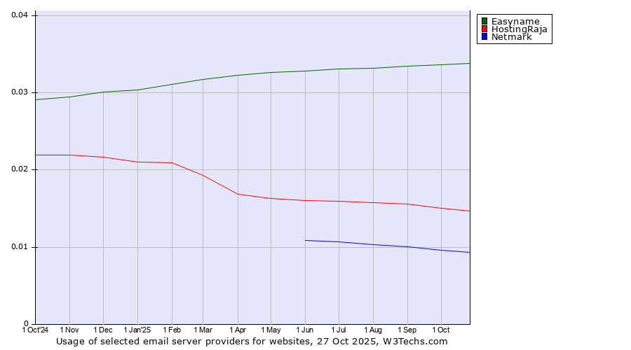 Historical trends in the usage of Easyname vs. HostingRaja vs. Netmark