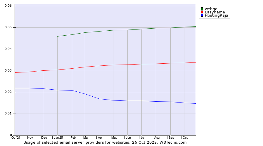 Historical trends in the usage of webgo vs. Easyname vs. HostingRaja