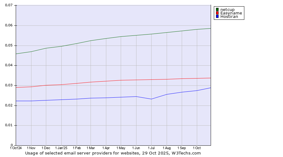Historical trends in the usage of netcup vs. Easyname vs. Hostiran