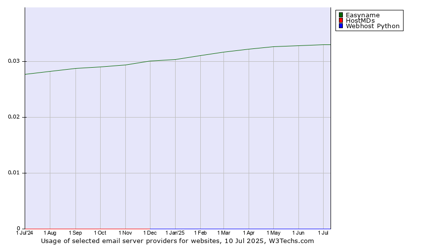 Historical trends in the usage of Easyname vs. HostMDs vs. Webhost Python