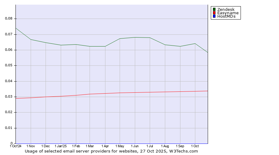 Historical trends in the usage of Zendesk vs. Easyname vs. HostMDs
