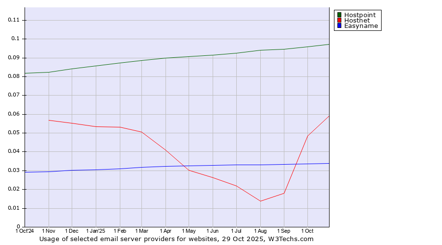 Historical trends in the usage of Hostpoint vs. Hostnet vs. Easyname