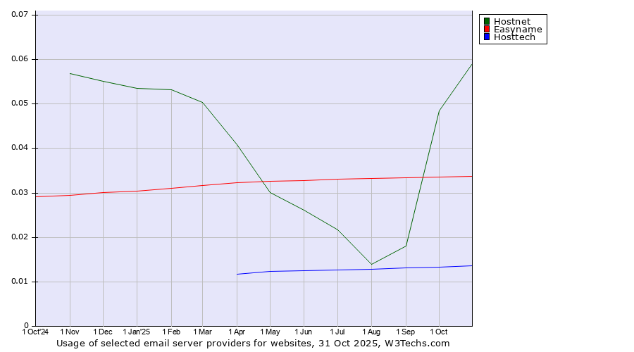 Historical trends in the usage of Hostnet vs. Easyname vs. Hosttech
