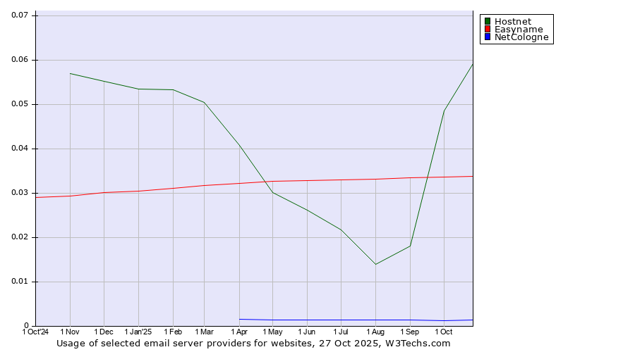 Historical trends in the usage of Hostnet vs. Easyname vs. NetCologne