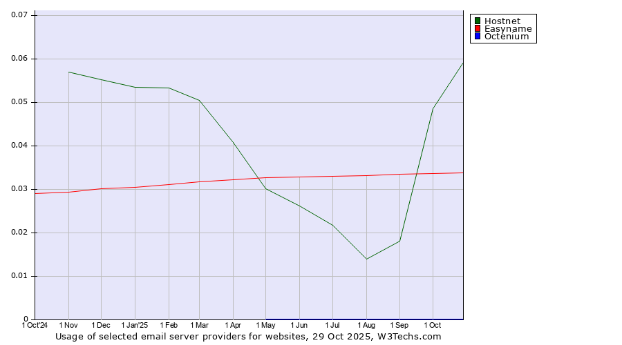 Historical trends in the usage of Hostnet vs. Easyname vs. Octenium