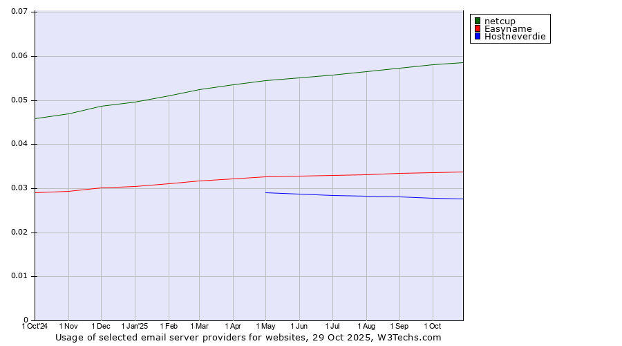 Historical trends in the usage of netcup vs. Easyname vs. Hostneverdie